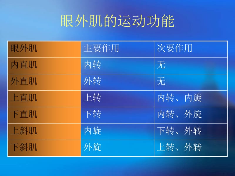 眼外肌疾病3ppt.ppt_第3页