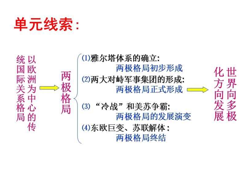 历史课件——两极格局的形成.ppt_第2页