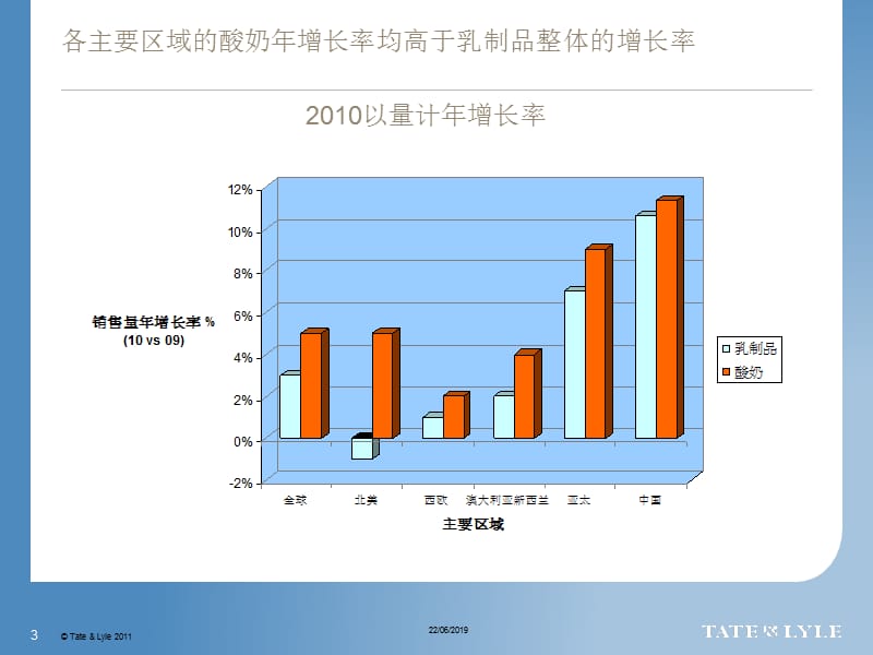 酸奶市场发展趋势和产品线建议.ppt_第3页