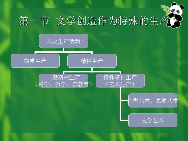 文学创作论.ppt_第3页