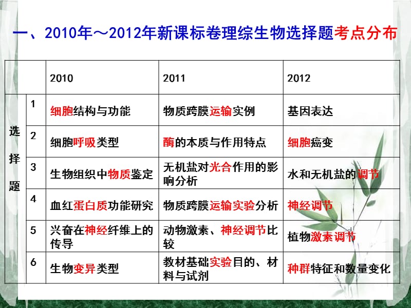 高考生物选择题解题方法交流.ppt_第3页