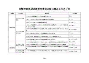 大学生思想政治教育工作测评指标体系及任务分工.doc