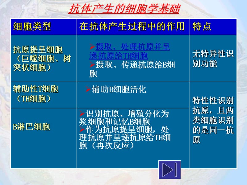 高考生物分析资料-免疫.ppt_第3页