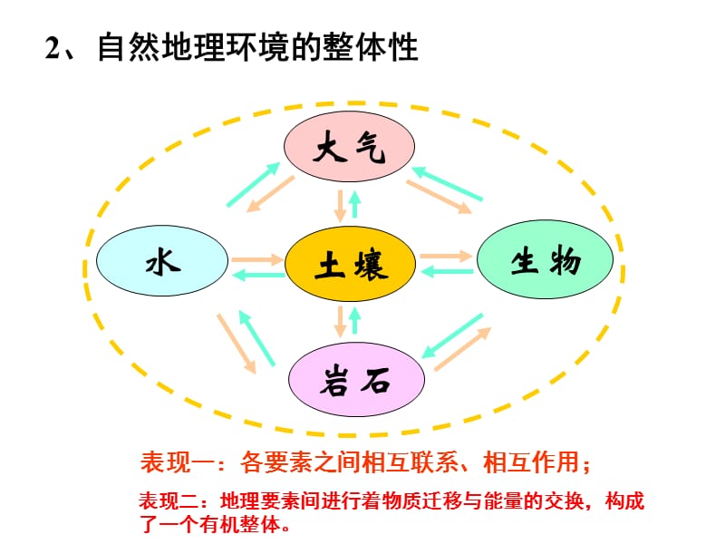 自然地理环境的整体性和差异性.ppt_第3页