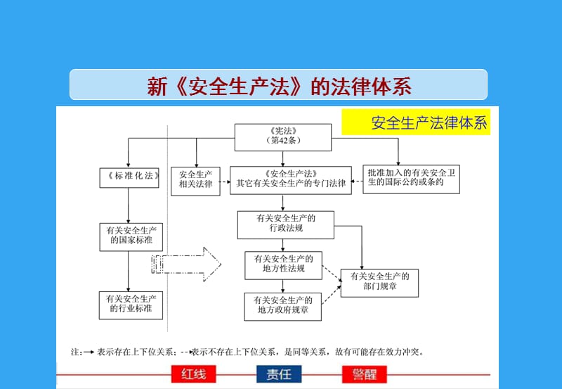 新《安全生产法》解读.ppt_第3页