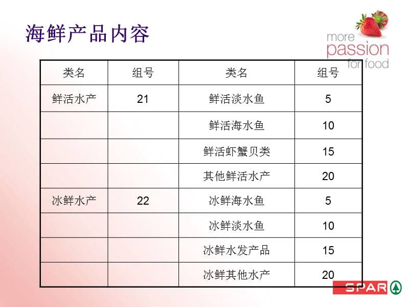 生鲜知识培训.ppt_第2页