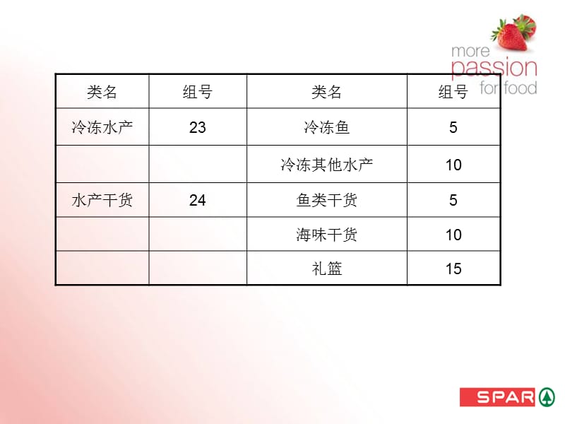 生鲜知识培训.ppt_第3页