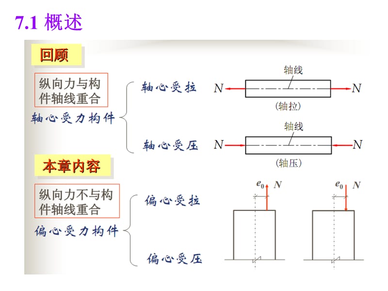 07钢筋混凝土偏心受力构件承载力计算简化.ppt_第3页