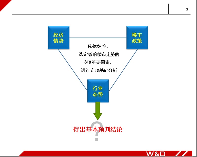 2012.7杭州宏观楼市分析与预测.ppt_第3页