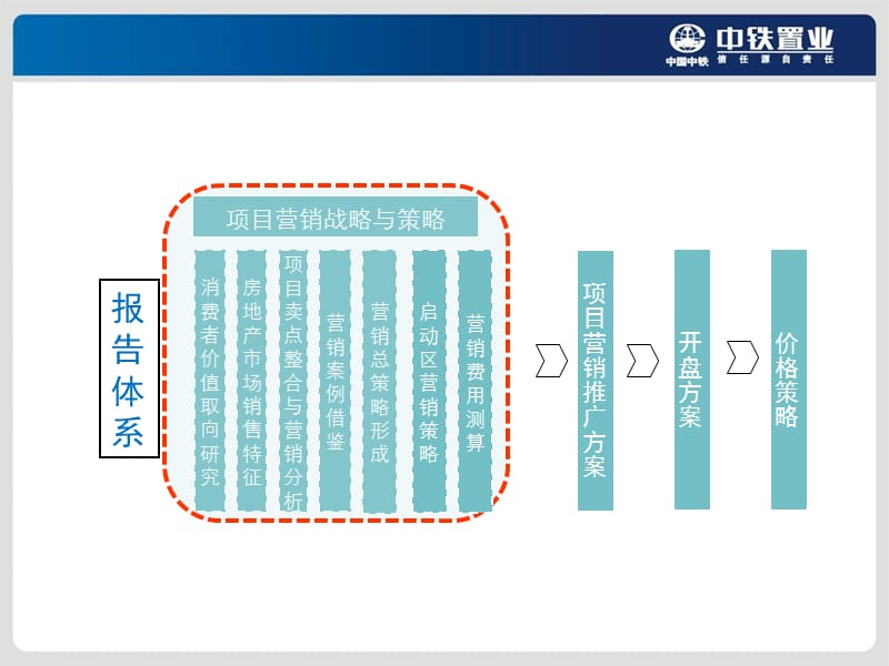 2011烟台中铁·逸都项目营销策划总案167P.ppt_第3页