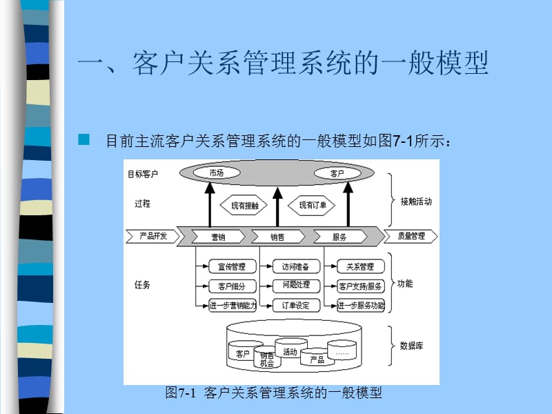 客户关系管理《第七章 客户关系管理系统简介及实施》.ppt_第3页