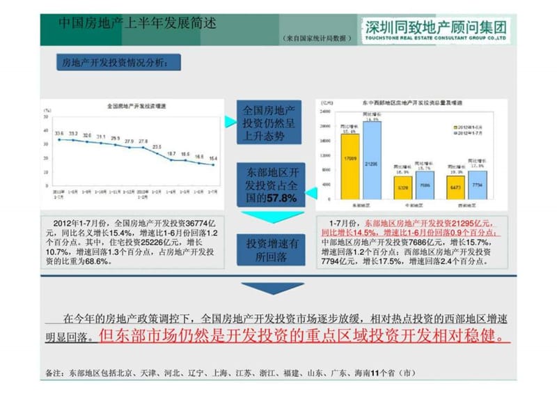 2012年房地产市场发展与建材家居发展预判.ppt_第3页