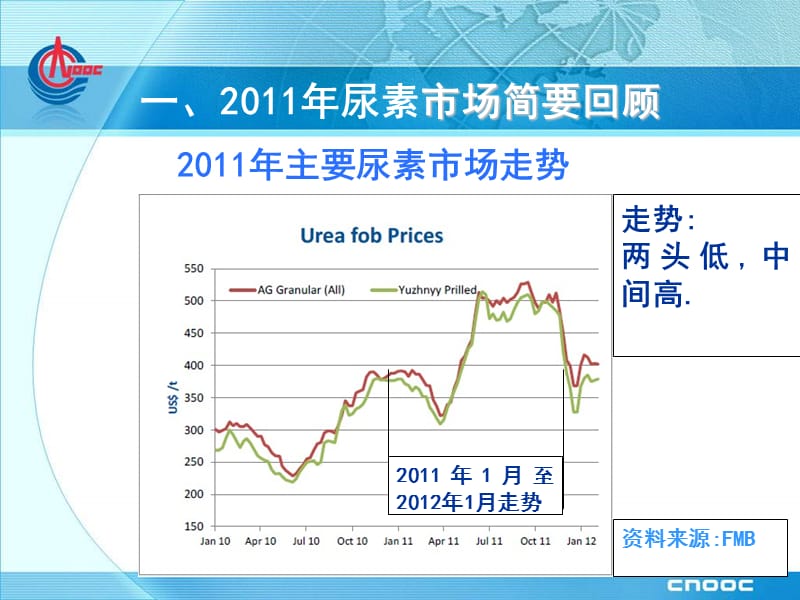 2012年国际尿素市场走势分析以及对国内尿素市场的影响.ppt_第3页