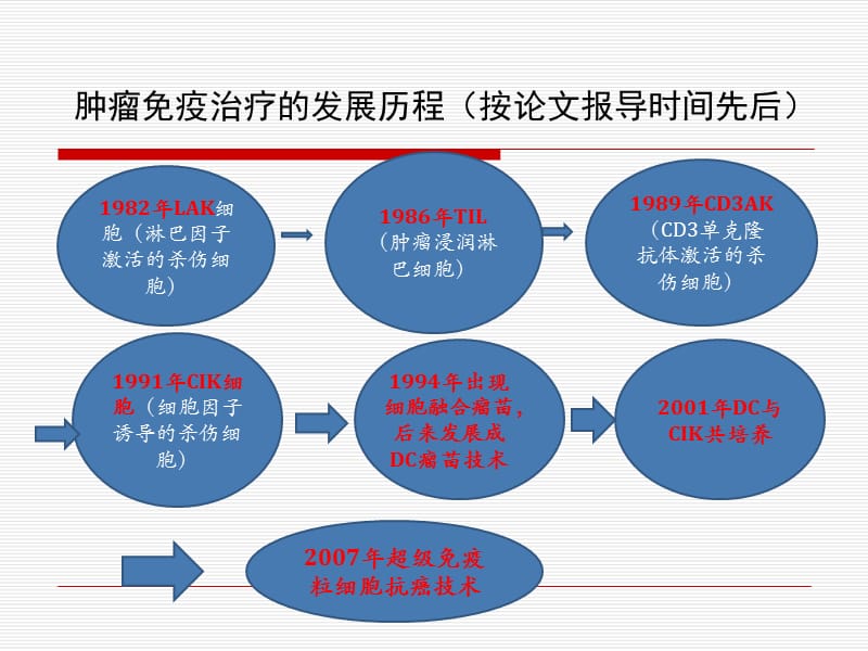 肿瘤免疫治疗 -总参谋部总医院亓爱杰.ppt_第3页