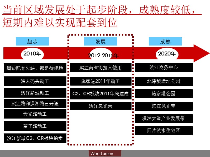 2012年长沙南山滨江项目前期定位策划报告（240页）.ppt_第3页