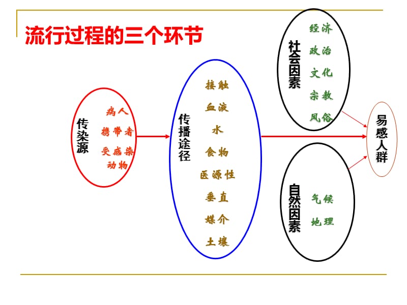 综合版小儿常见传染病.ppt_第3页