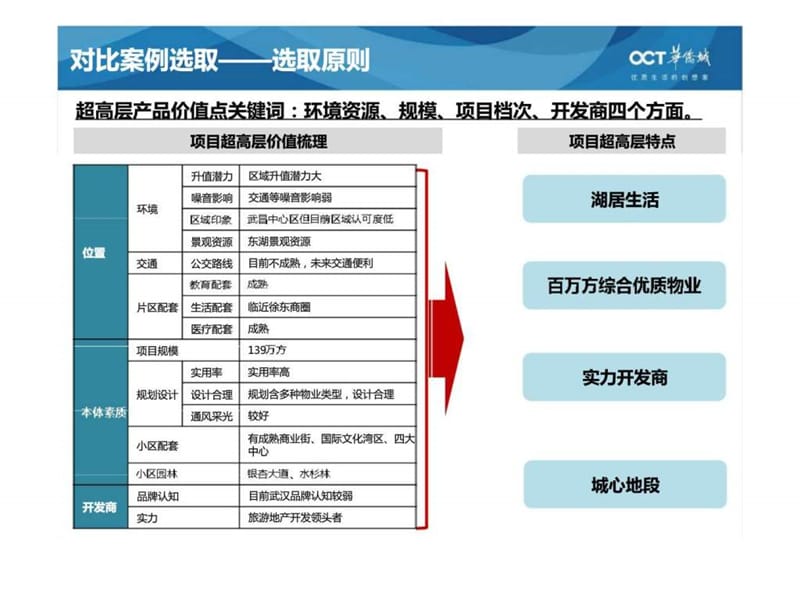 2012年武汉华侨城·纯水岸东湖2013年推售及定价方案第四部分.ppt_第3页