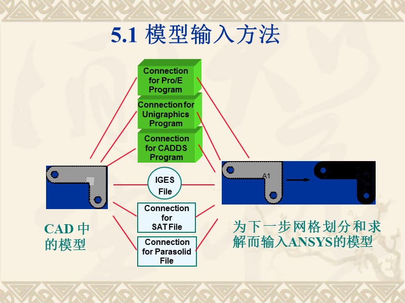 模型输入及修复.ppt_第2页