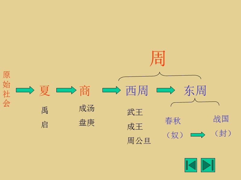 夏商周的政治制度.ppt_第2页