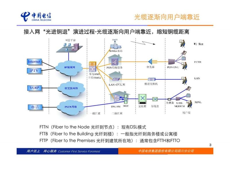 FTTH支撑培训材料_1999377900.ppt.ppt_第3页