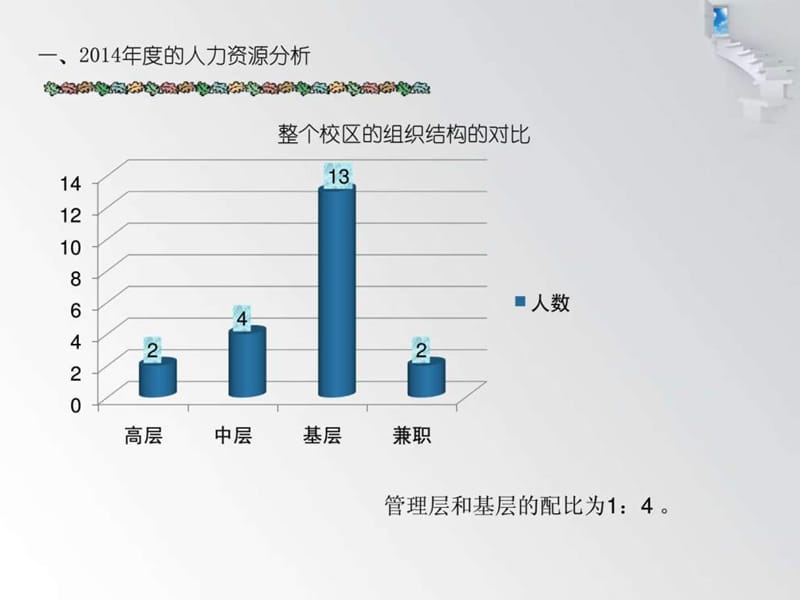 2015年人事行政述职报告_图文.ppt_第3页