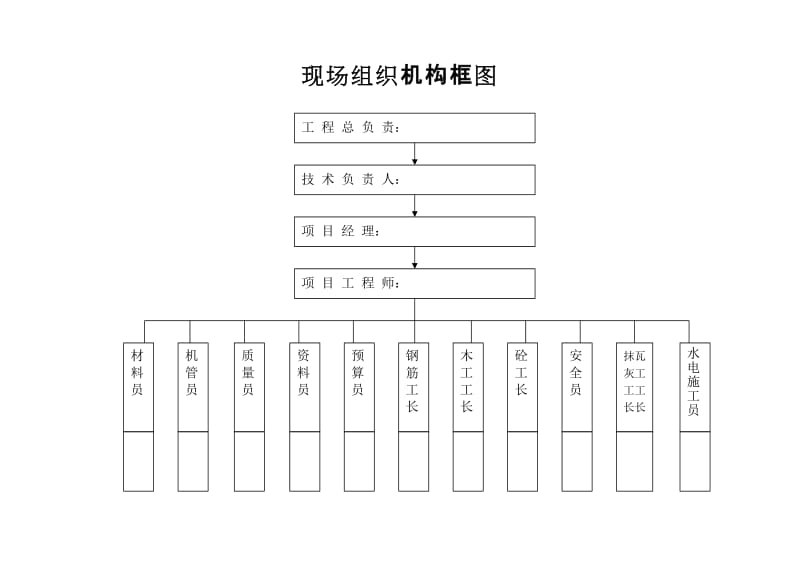 建设施工现场组织机构框图.doc_第1页