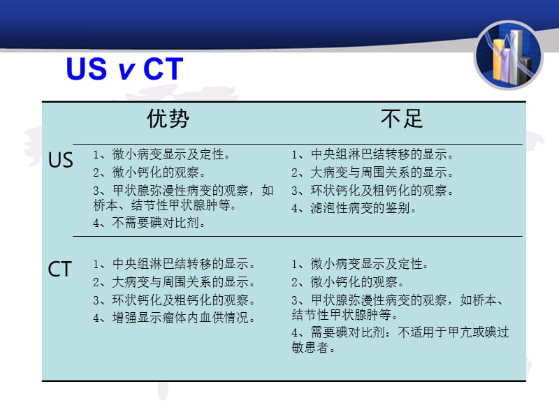 CT与超声的联合应用在甲状腺滤泡性病变诊断和鉴别诊断中的价值.ppt_第2页