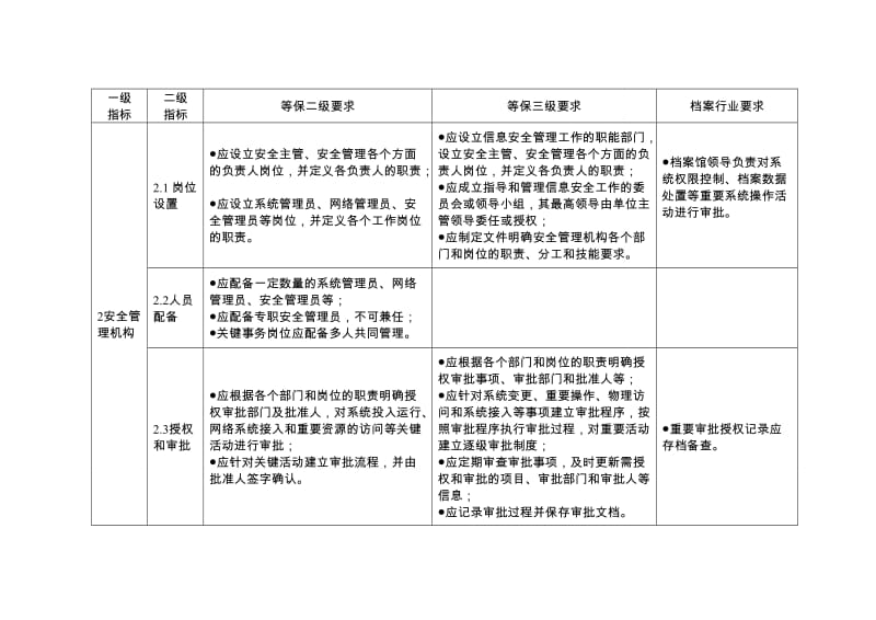 档案信息系统安全保护的管理要求.doc_第2页