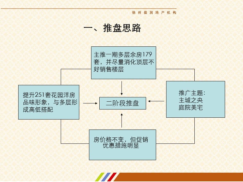 2010徐州鸿基雅园一期二阶段推盘、推广方案.ppt_第3页