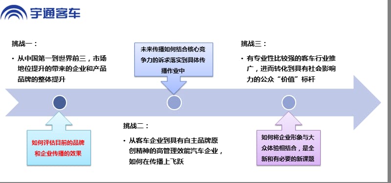 宇通客车2011年公关传播策略方案.ppt_第3页