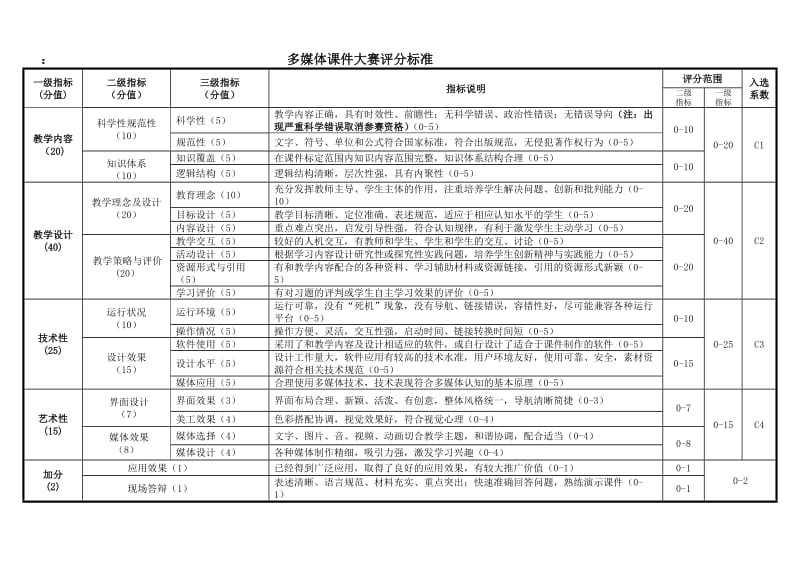 多媒体课件大赛评分标准.doc_第1页