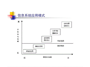 信息系统应用模式.ppt