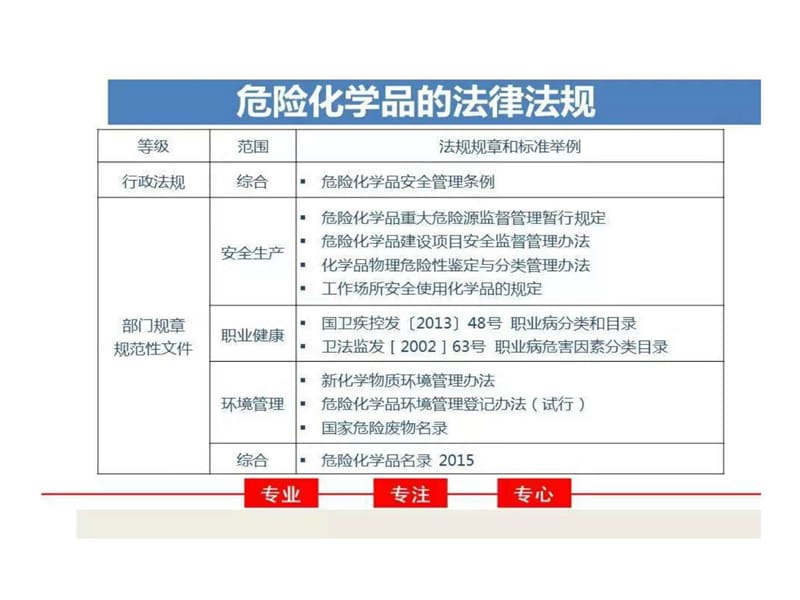 危险化学品生产经营企业_图文.ppt.ppt_第3页