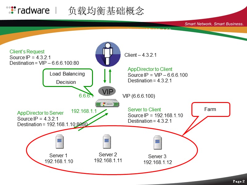 AppDirector_Part2-服务器负载均衡基础.ppt_第2页