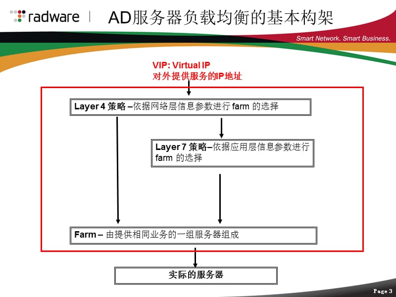 AppDirector_Part2-服务器负载均衡基础.ppt_第3页