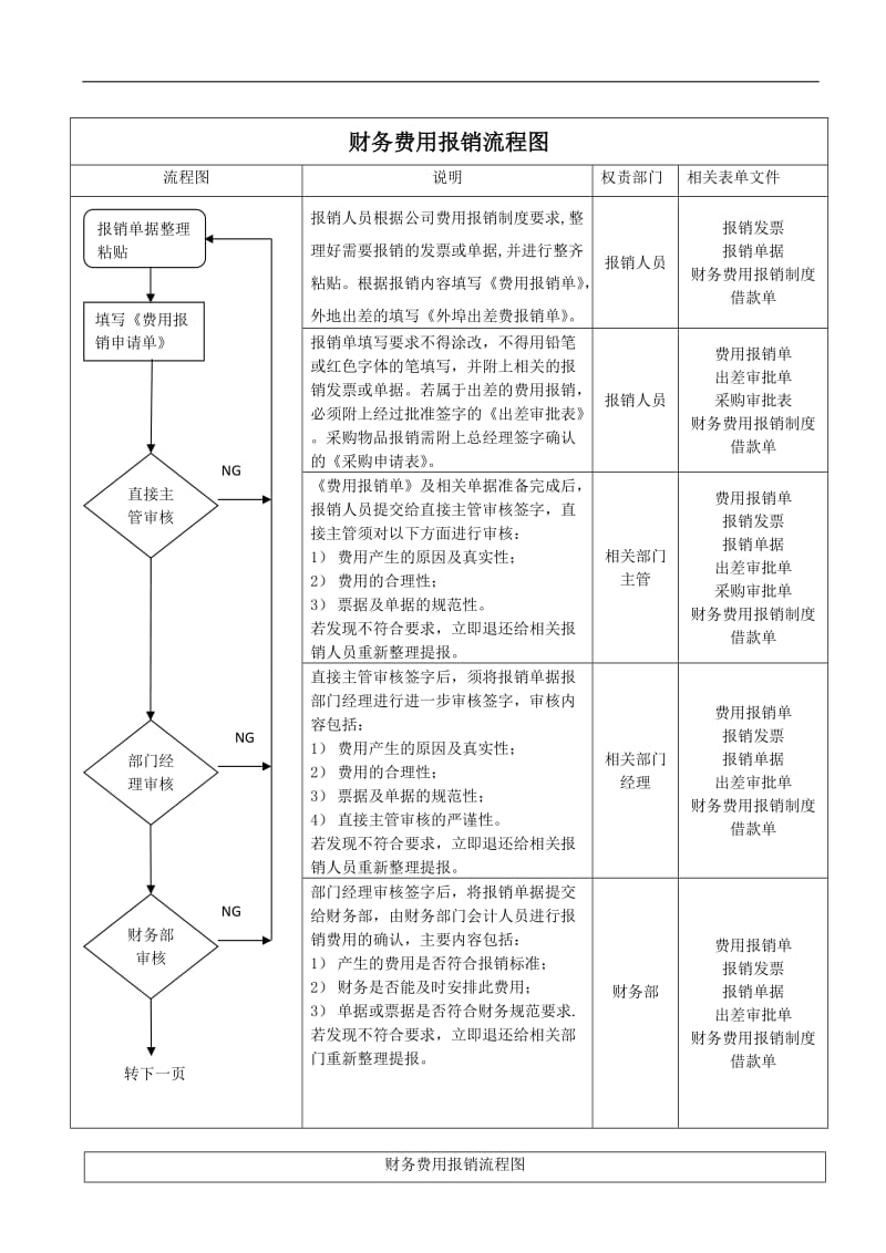 财务费用报销流程图.doc_第1页