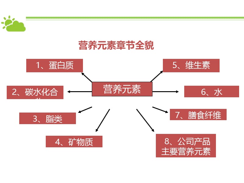 营养元素知识.ppt_第3页