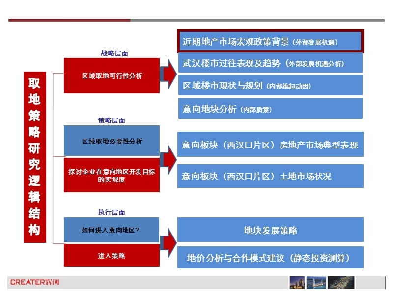 2013武汉汉江财富硚口区取地策略研究方案(97页).ppt_第2页