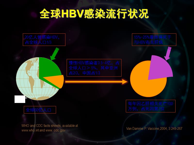 乙型肝炎流行病学及预防.ppt_第3页