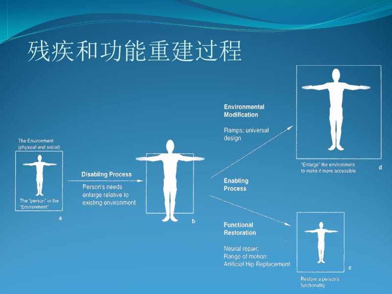 医疗康复中ICF的理念.ppt_第2页