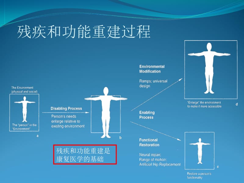 医疗康复中ICF的理念.ppt_第3页