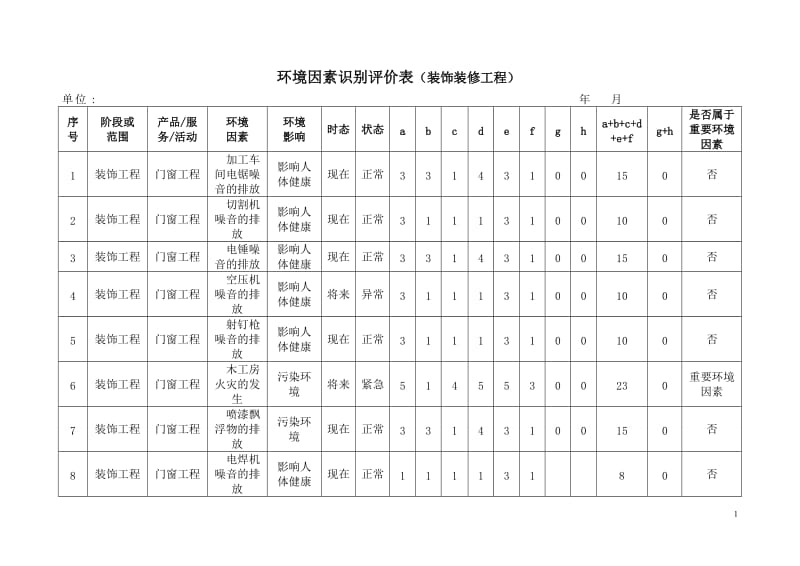 (装饰装修工程)环境因素识别评价表.doc_第1页