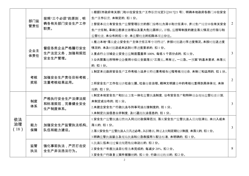 县级政府安全生产目标责任考核细则.doc_第2页