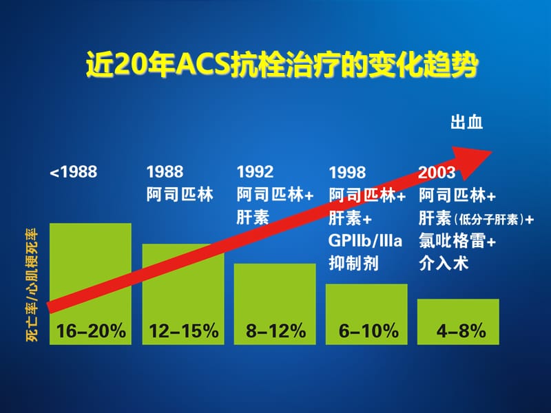 ACS抗栓治疗的平衡临床获益和出血风险.ppt_第2页