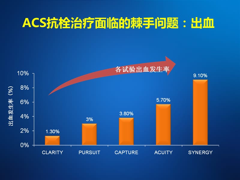 ACS抗栓治疗的平衡临床获益和出血风险.ppt_第3页