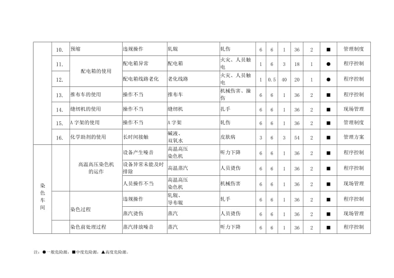 危险源清单（印染企业安全标准化）.doc_第3页