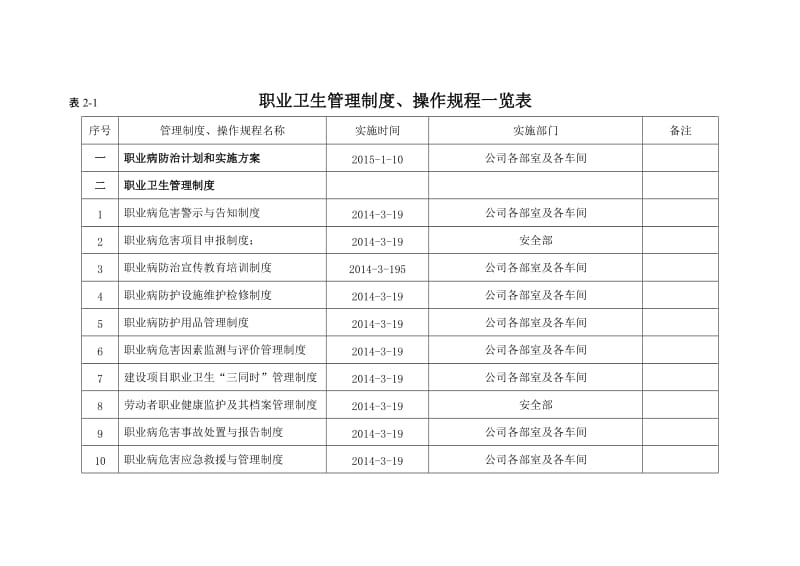 职业卫生管理制度和操作规程一览表.doc_第1页