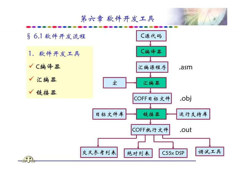 DSP第6章 DSP软件开发工具.ppt.ppt_第1页