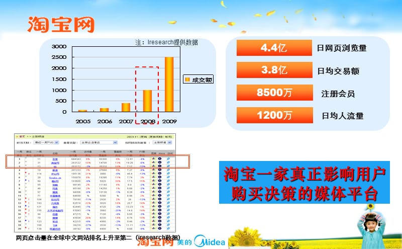 009美的电器-淘宝年度合作推荐方案.ppt_第2页