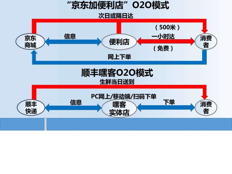 2016年便利店转电商O2O社区化O2O运营解决方案_图文_1512127039.ppt.ppt_第3页